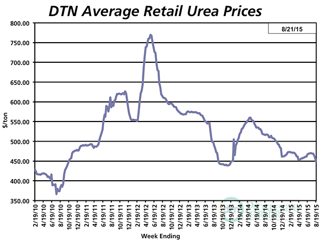 National average urea prices slid 5% compared to month-earlier prices in DTN&#039;s most recent retailer survey. Compared to a year ago, retail prices are off about 13%. (DTN chart)